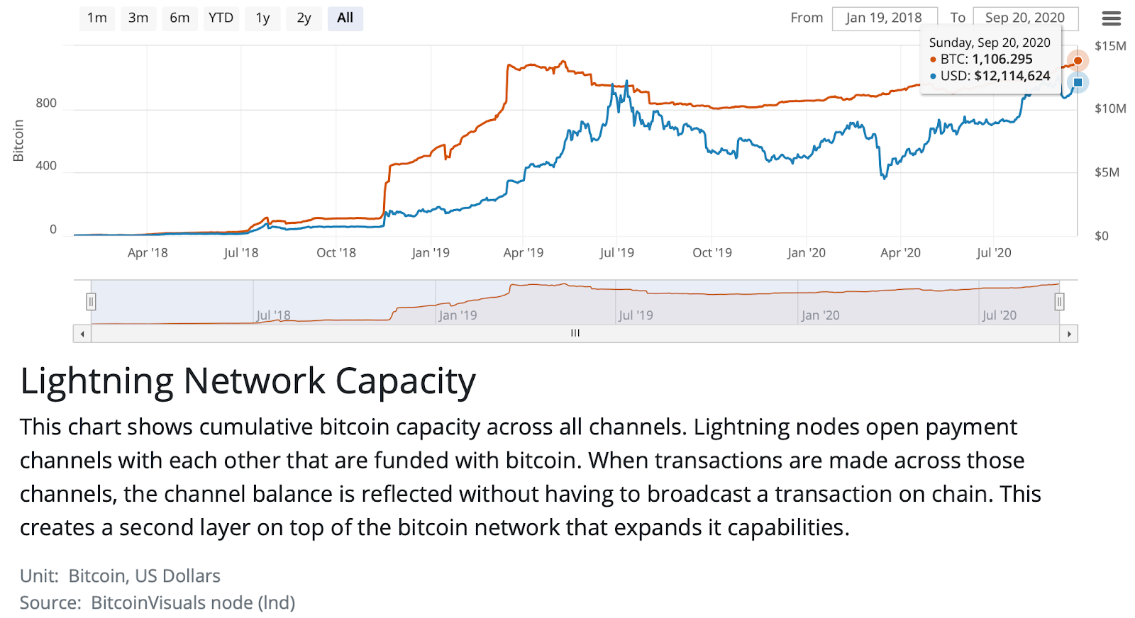 bitcoin lightning network stats