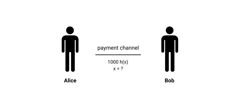 Image of a payment channel between Alice and Bob explaining Lightning Network transactions