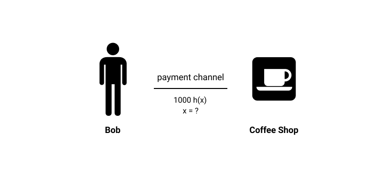 Image of Bob and Coffee shop icon to display Bob settling a Lightning Network Transaction with a coffee shop. 
